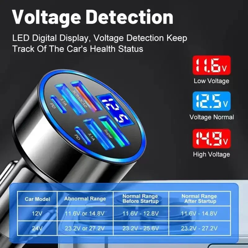 UYUXIO USB C Car Charger Adapter with Voltage Display 6 in 1 Super Fast in Car for iPhone 16 15 Pro Max Samsung Android Phone
